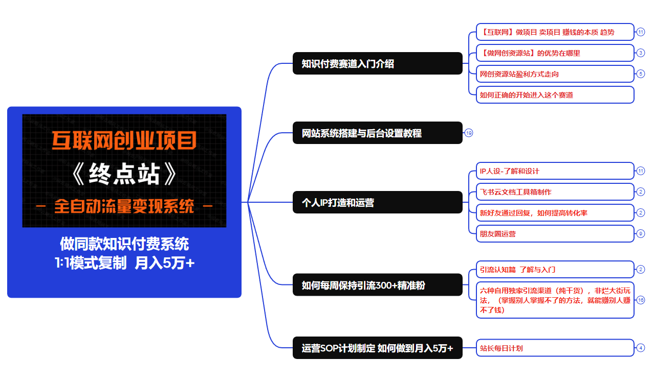 【站长运营资料】无水印课程资源优优云网创-专注分享网络创业项目落地实操课程 – 全网首发_高质量创业项目输出优优云网创